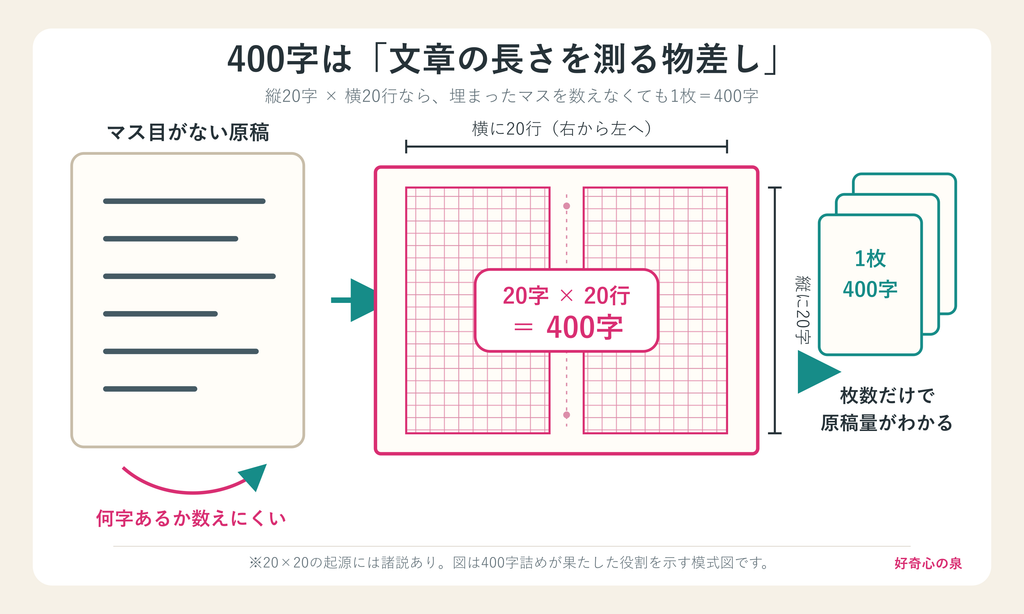 400字は文章の長さを測る物差し