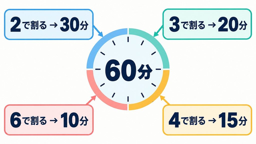 60分を半分、三等分、四等分、六等分したときに30分、20分、15分、10分になる図