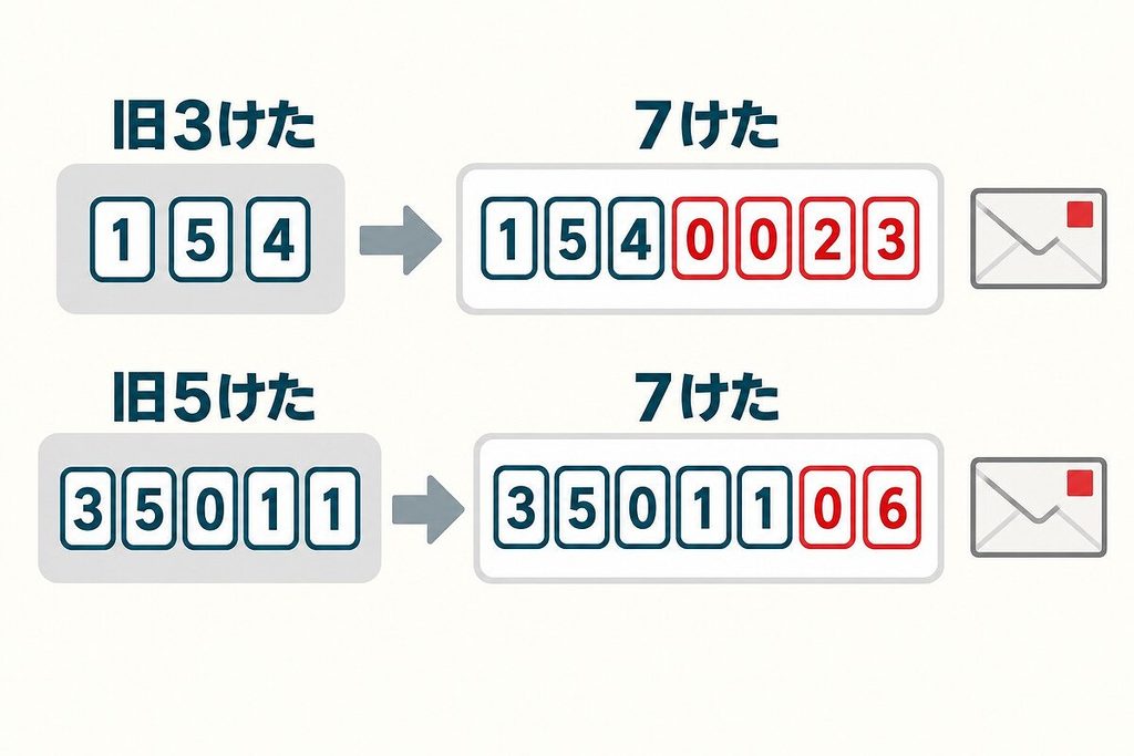 旧3桁・5桁の郵便番号を残し、後ろに数字を足して7桁へ変えた二つの流れを示した比較図