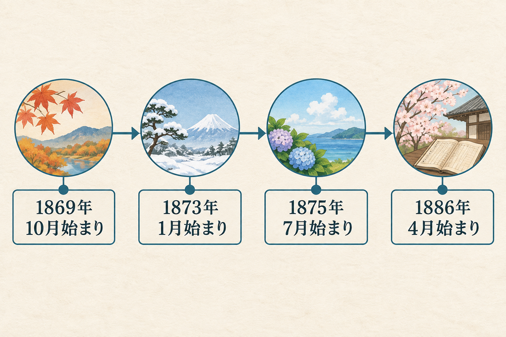 会計年度の開始月が1869年の10月から1873年の1月、1875年の7月を経て1886年に4月へ変わった流れ