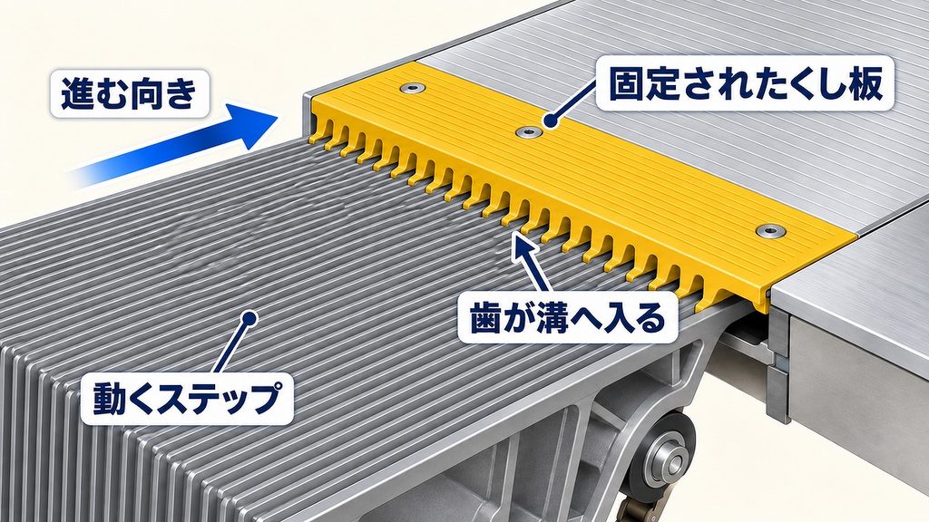 灰色のエスカレーターステップの溝へ、黄色いくし板の歯が一本ずつ入り込む仕組み