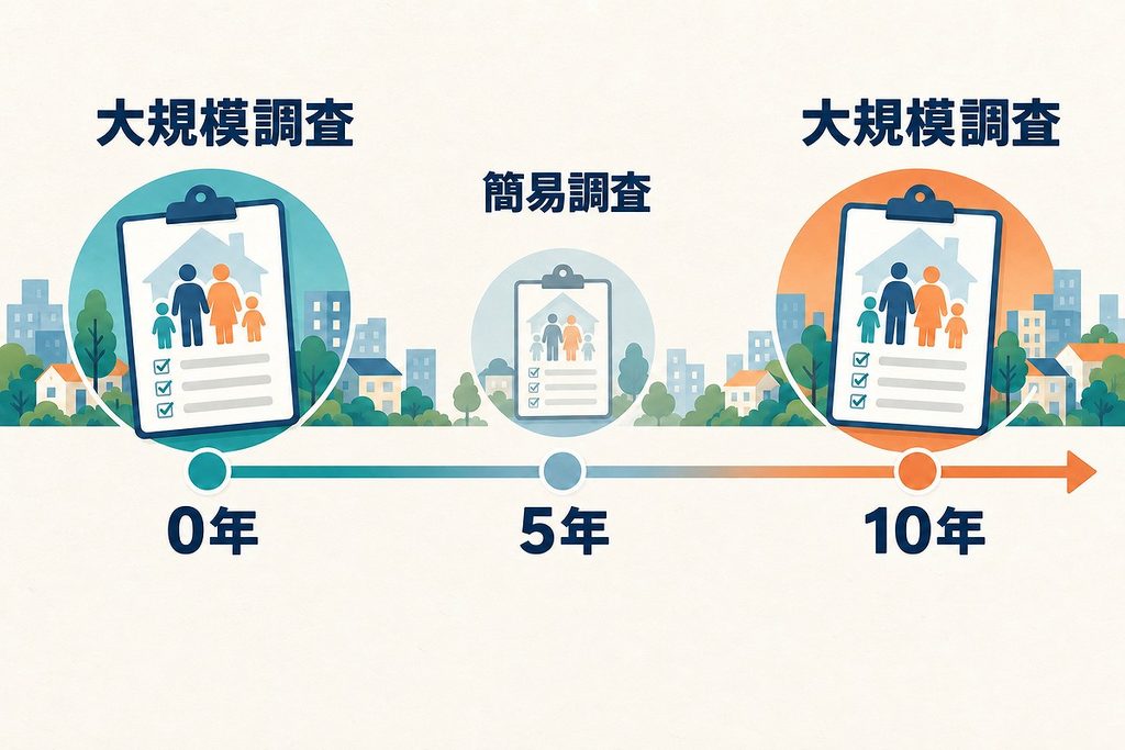 大規模調査、5年後の簡易調査、10年後の大規模調査が一本の時間軸に並ぶ国勢調査の周期